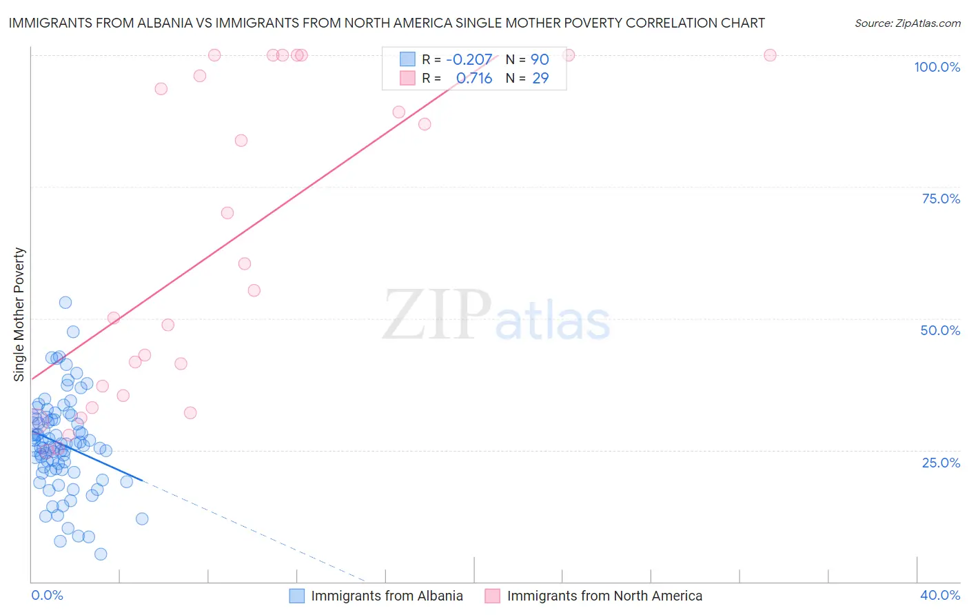 Immigrants from Albania vs Immigrants from North America Single Mother Poverty