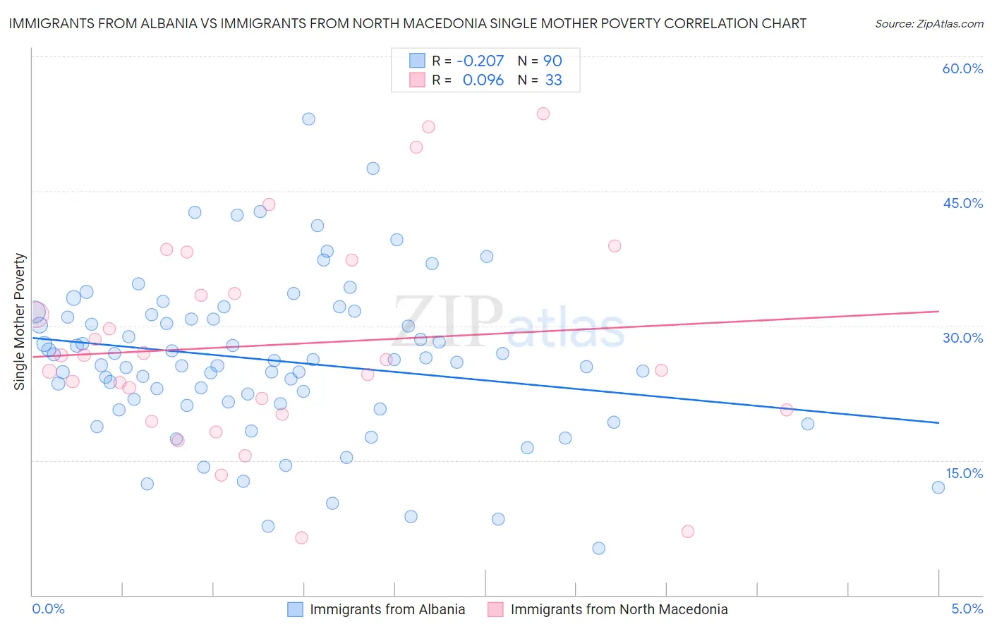 Immigrants from Albania vs Immigrants from North Macedonia Single Mother Poverty