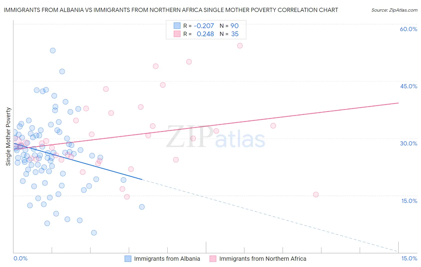 Immigrants from Albania vs Immigrants from Northern Africa Single Mother Poverty