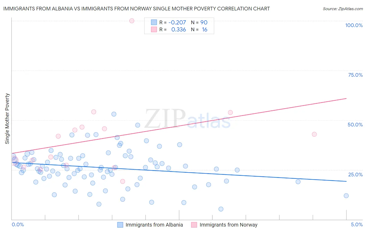 Immigrants from Albania vs Immigrants from Norway Single Mother Poverty