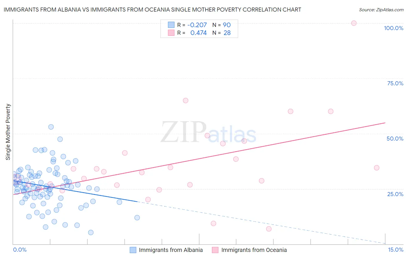 Immigrants from Albania vs Immigrants from Oceania Single Mother Poverty