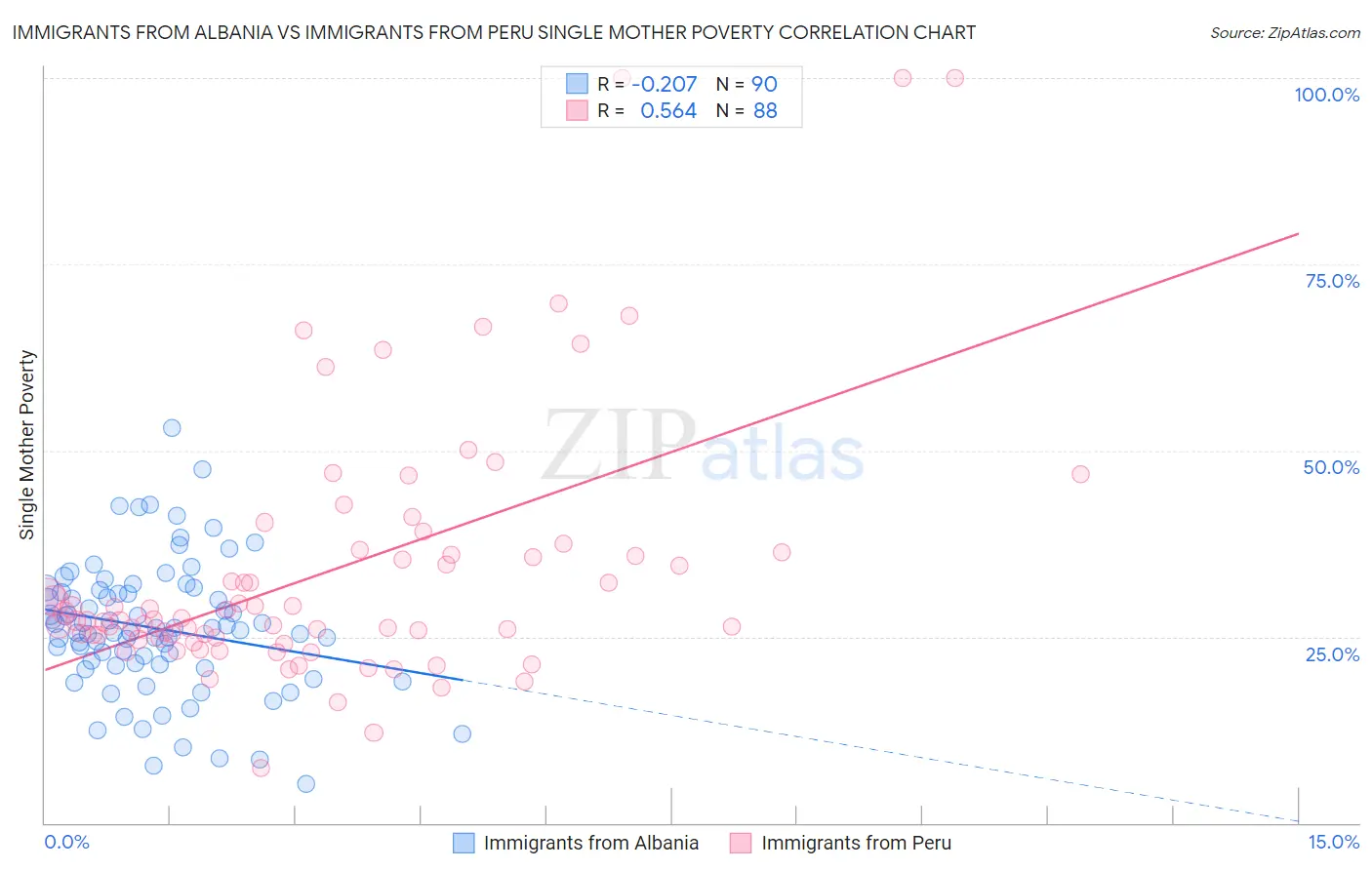 Immigrants from Albania vs Immigrants from Peru Single Mother Poverty
