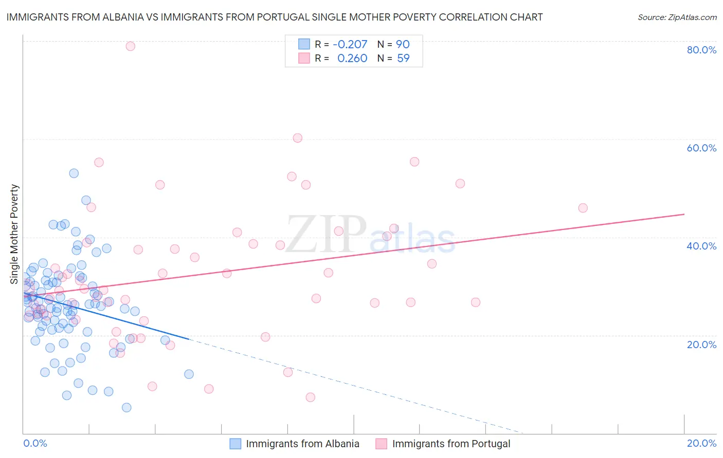Immigrants from Albania vs Immigrants from Portugal Single Mother Poverty