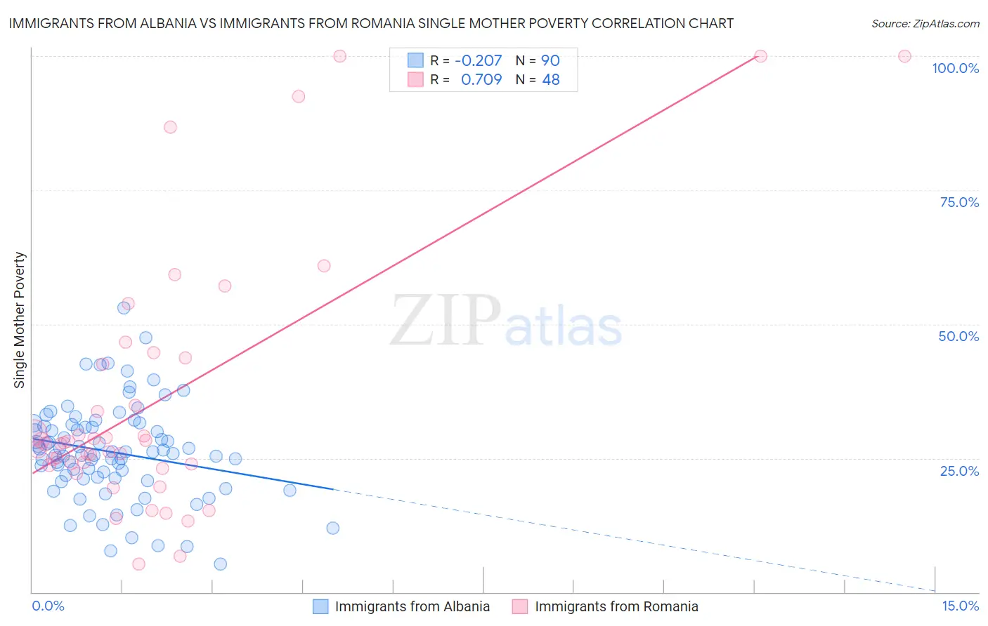 Immigrants from Albania vs Immigrants from Romania Single Mother Poverty