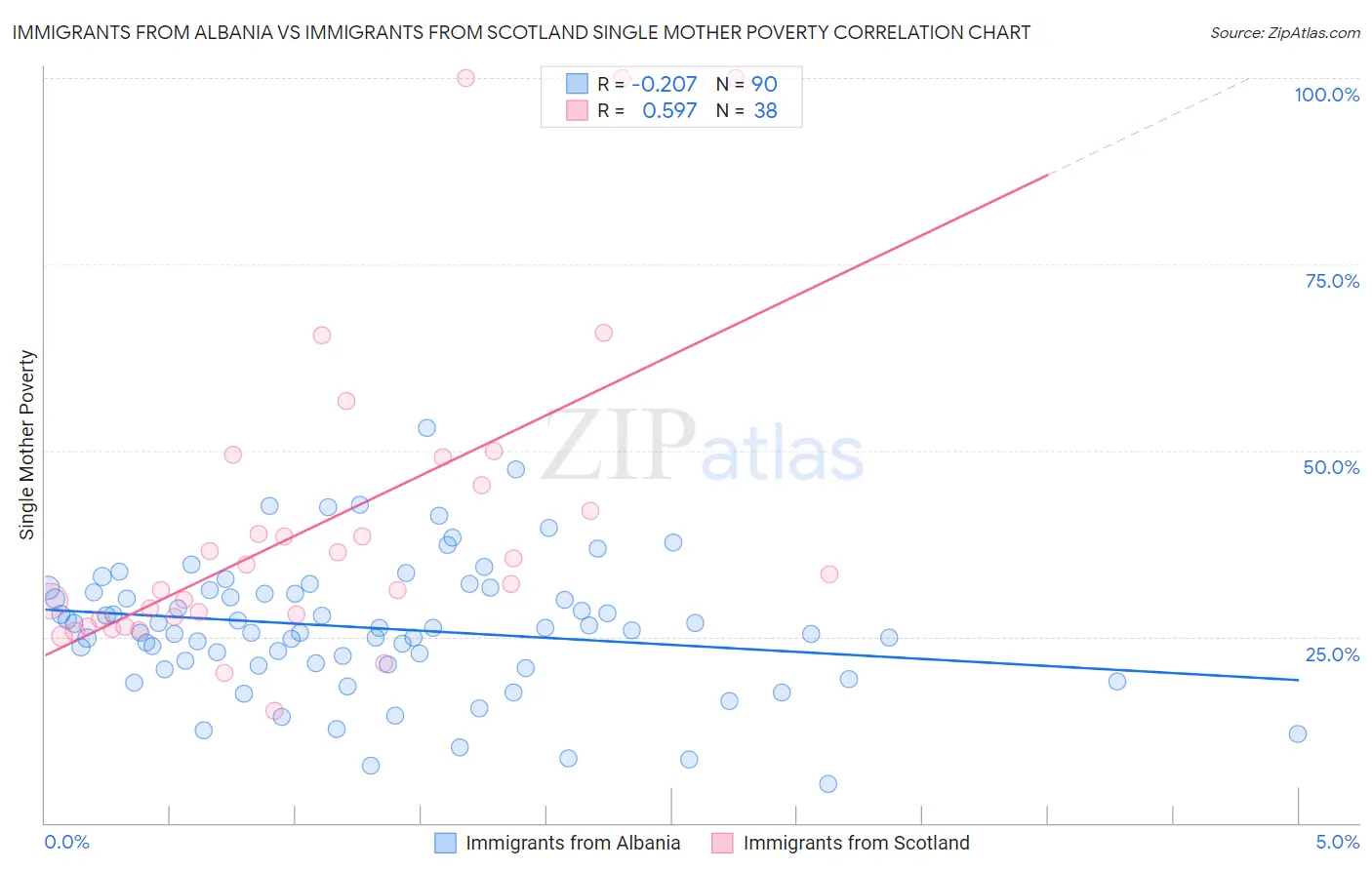 Immigrants from Albania vs Immigrants from Scotland Single Mother Poverty