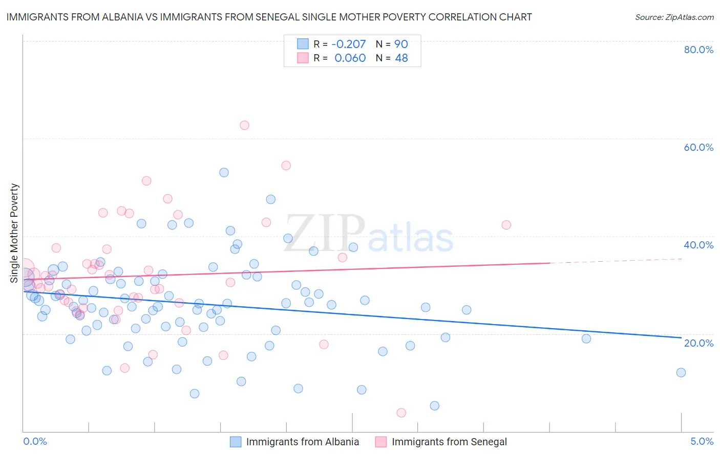 Immigrants from Albania vs Immigrants from Senegal Single Mother Poverty