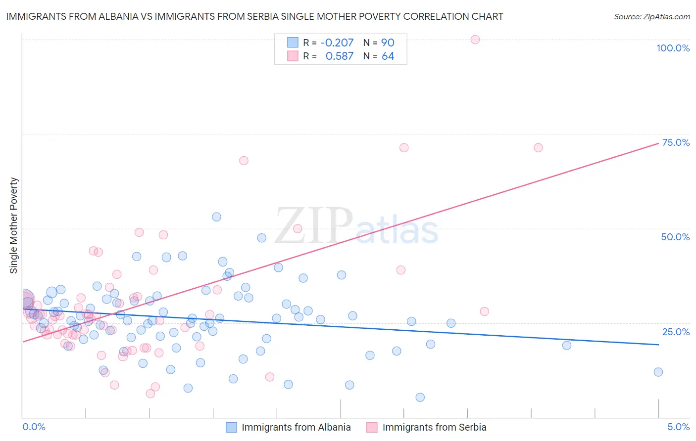 Immigrants from Albania vs Immigrants from Serbia Single Mother Poverty