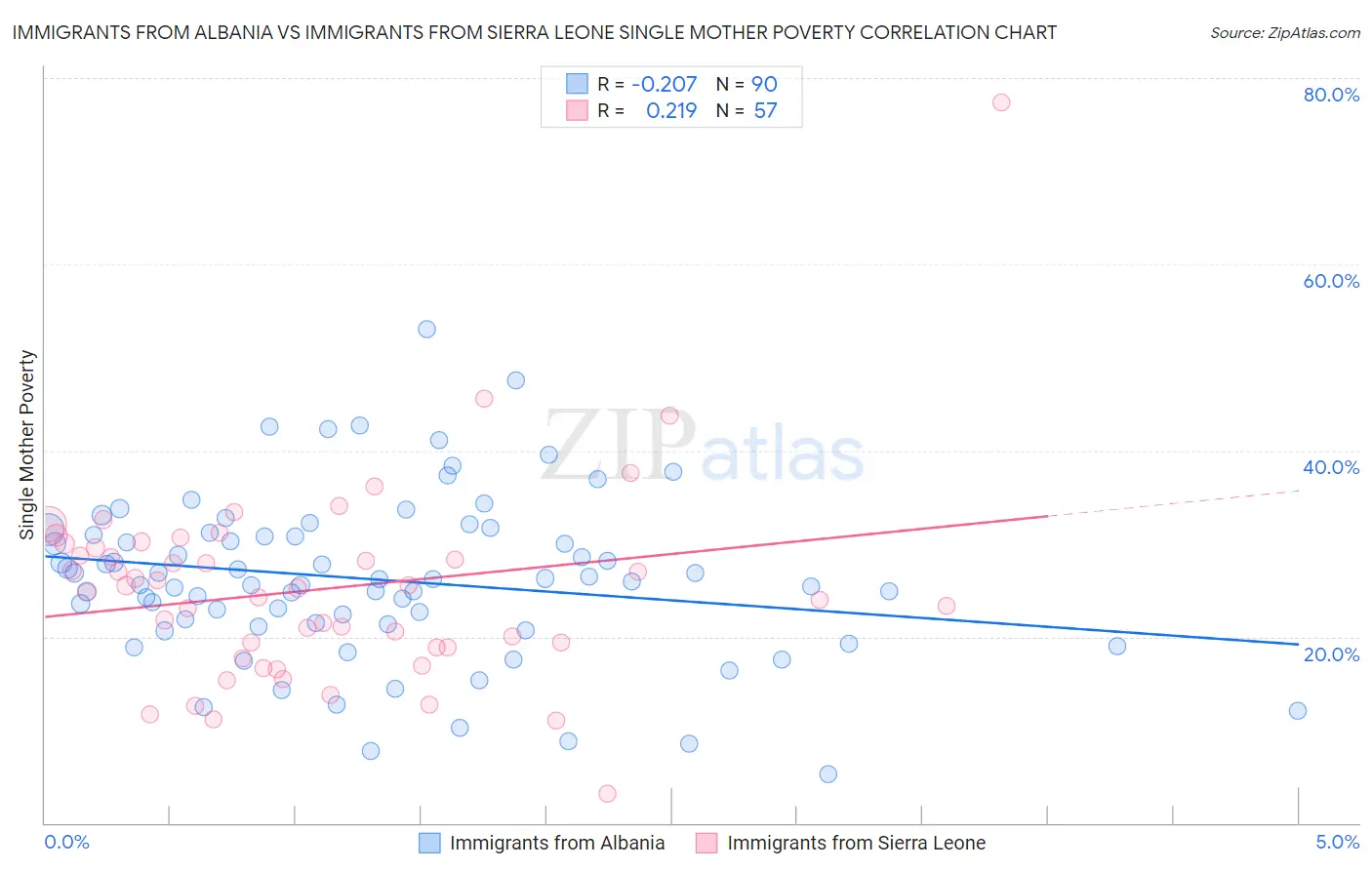 Immigrants from Albania vs Immigrants from Sierra Leone Single Mother Poverty