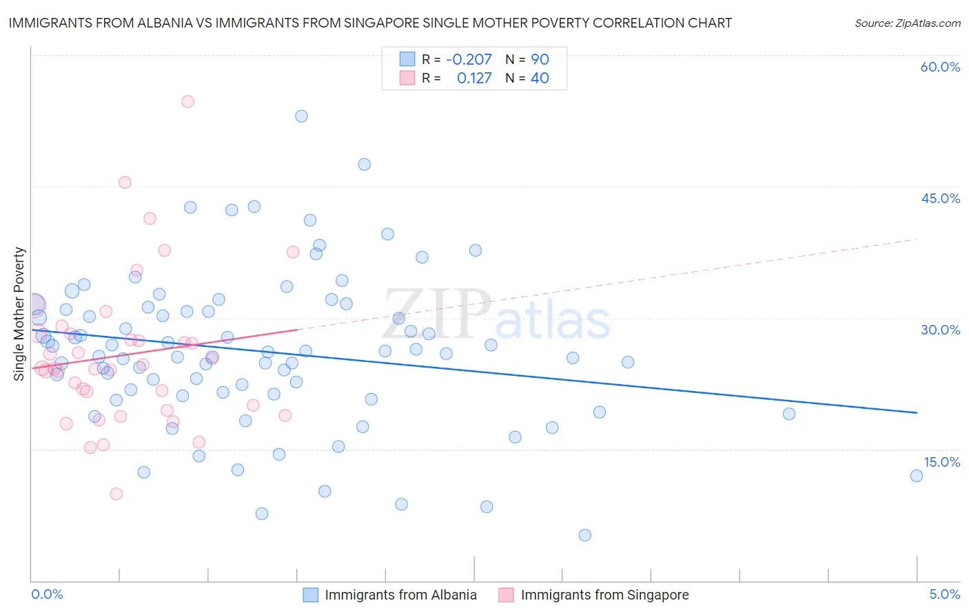 Immigrants from Albania vs Immigrants from Singapore Single Mother Poverty