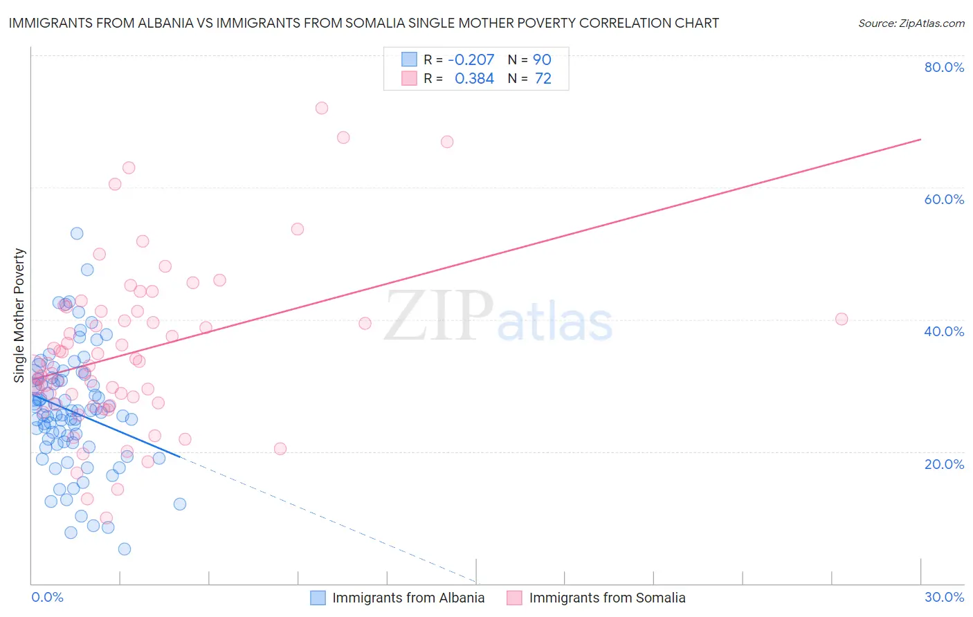 Immigrants from Albania vs Immigrants from Somalia Single Mother Poverty