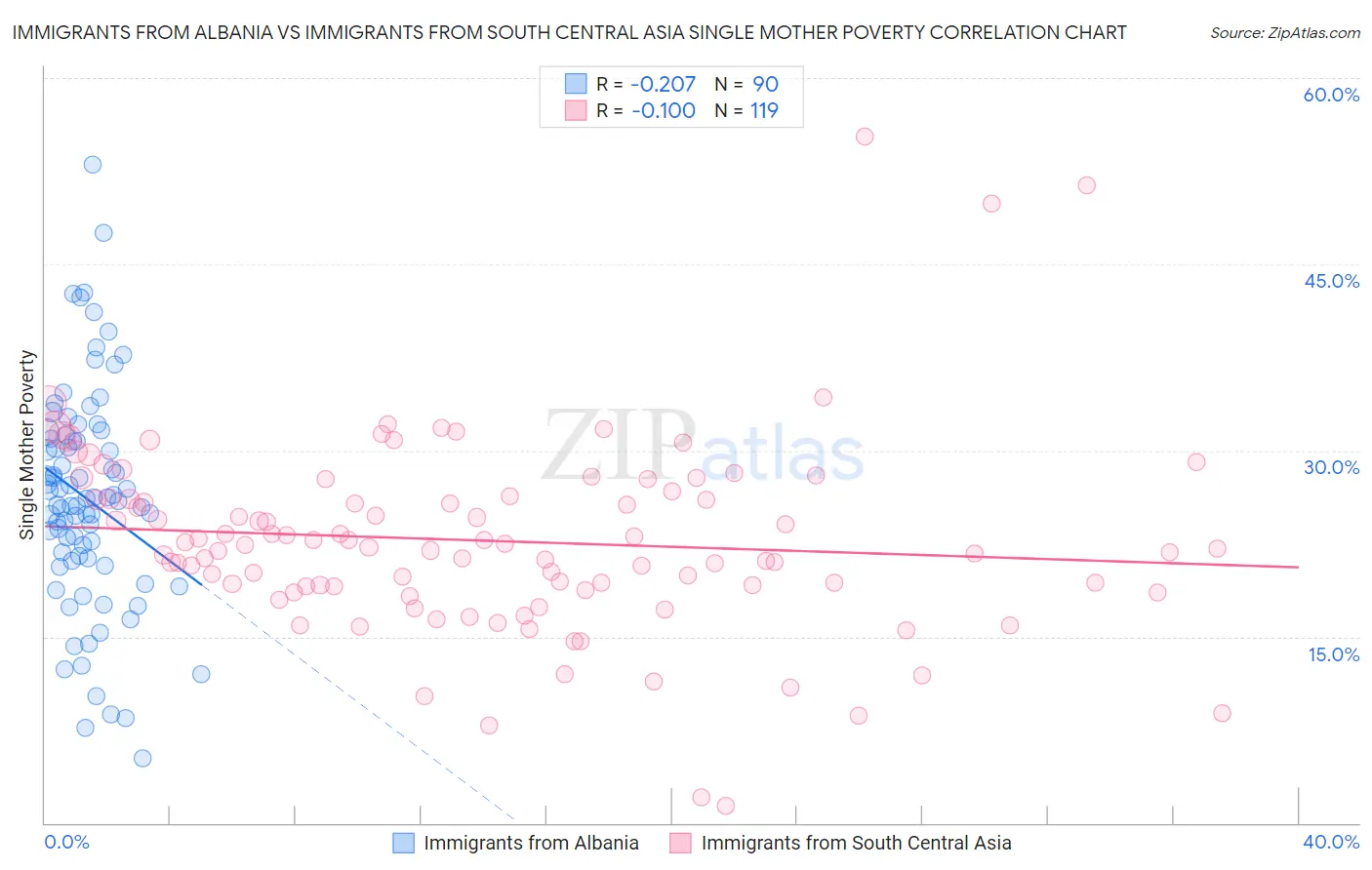 Immigrants from Albania vs Immigrants from South Central Asia Single Mother Poverty