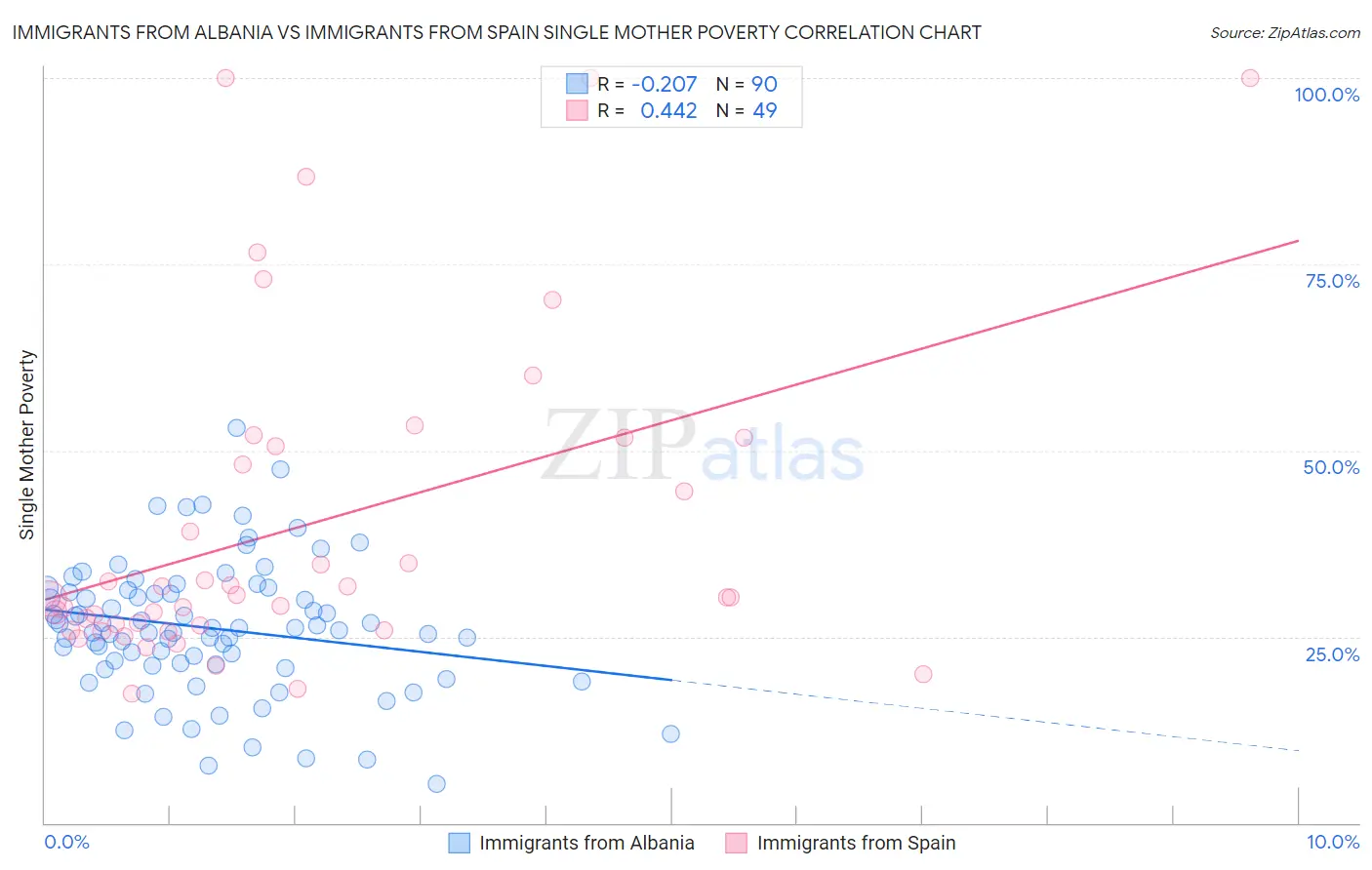 Immigrants from Albania vs Immigrants from Spain Single Mother Poverty