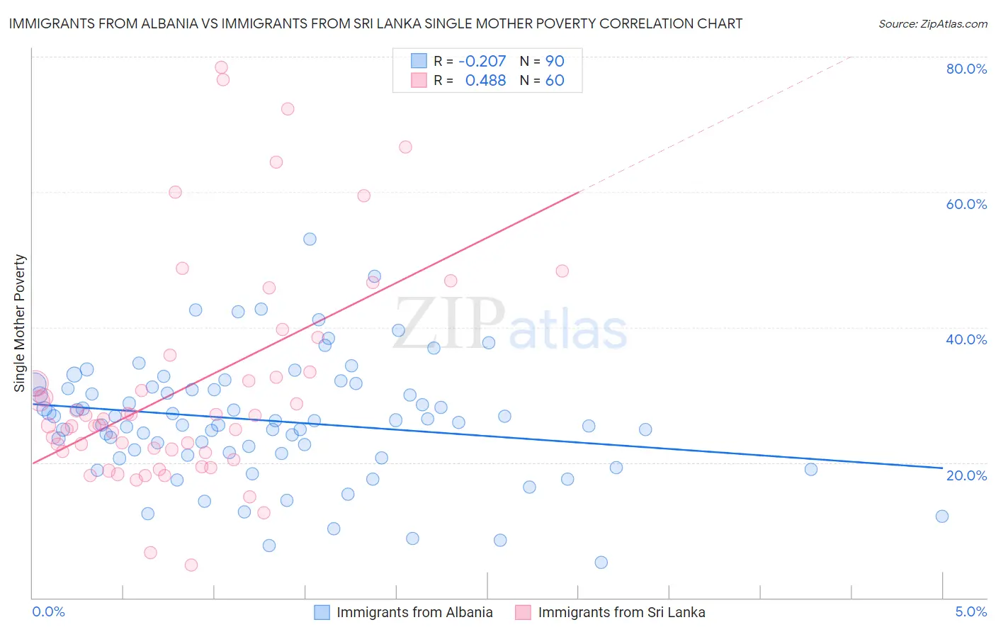 Immigrants from Albania vs Immigrants from Sri Lanka Single Mother Poverty