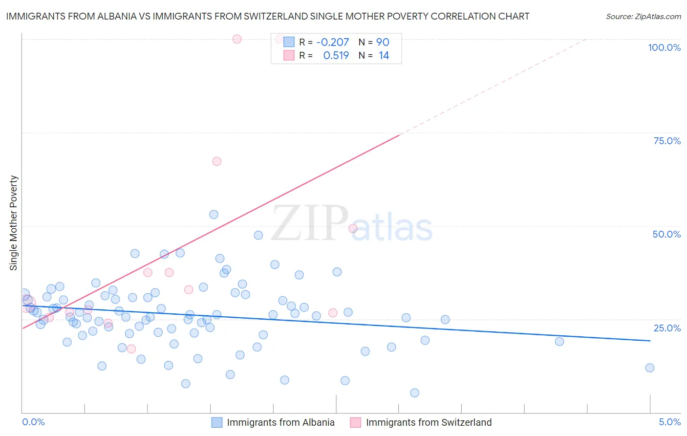 Immigrants from Albania vs Immigrants from Switzerland Single Mother Poverty