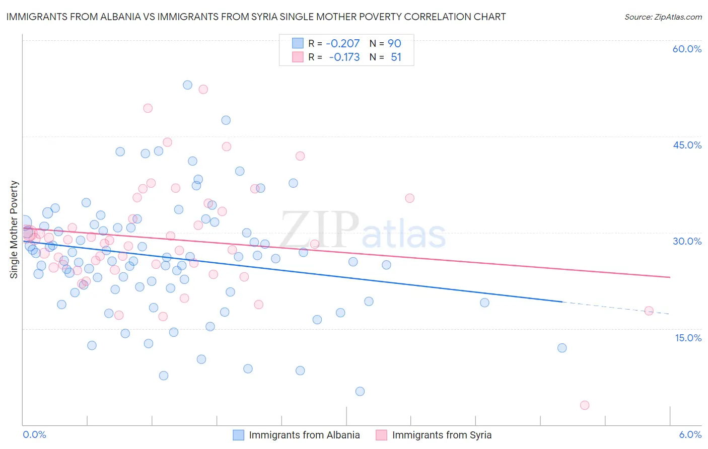 Immigrants from Albania vs Immigrants from Syria Single Mother Poverty