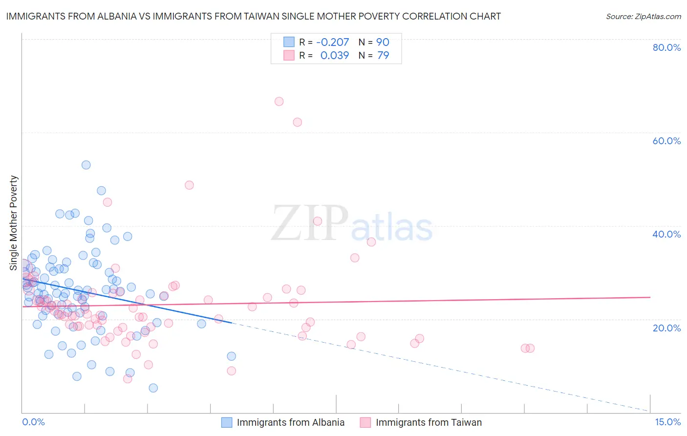 Immigrants from Albania vs Immigrants from Taiwan Single Mother Poverty