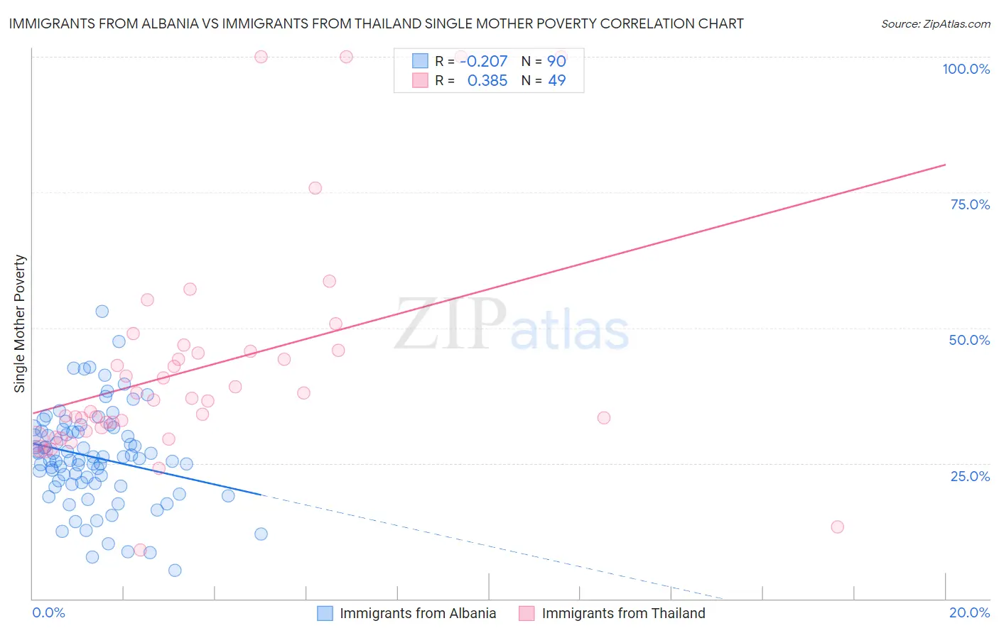 Immigrants from Albania vs Immigrants from Thailand Single Mother Poverty