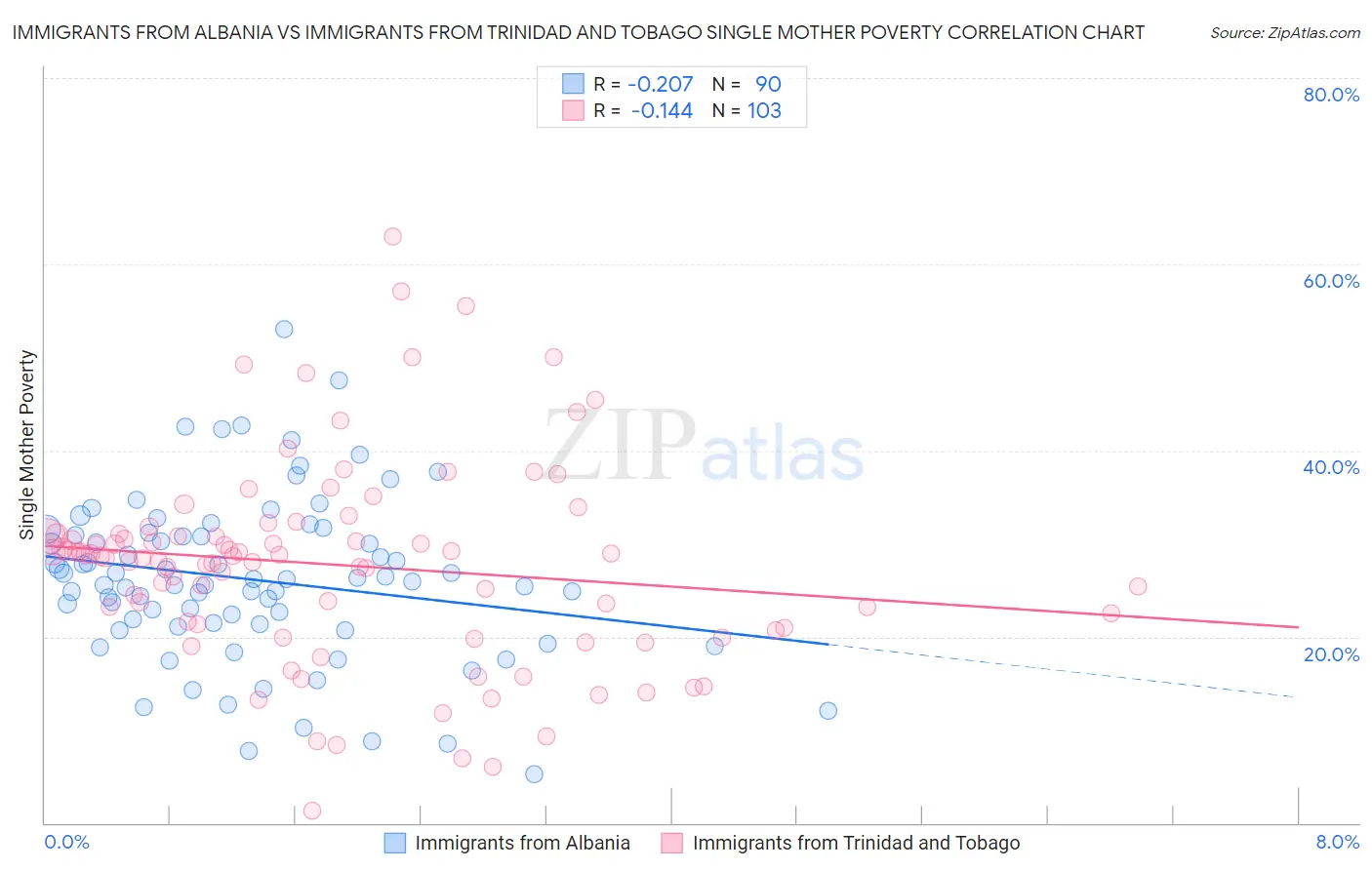 Immigrants from Albania vs Immigrants from Trinidad and Tobago Single Mother Poverty