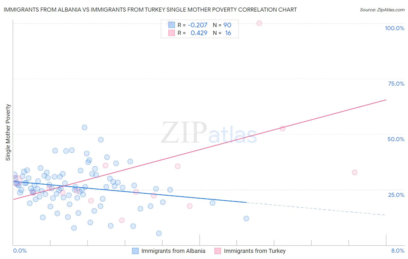 Immigrants from Albania vs Immigrants from Turkey Single Mother Poverty