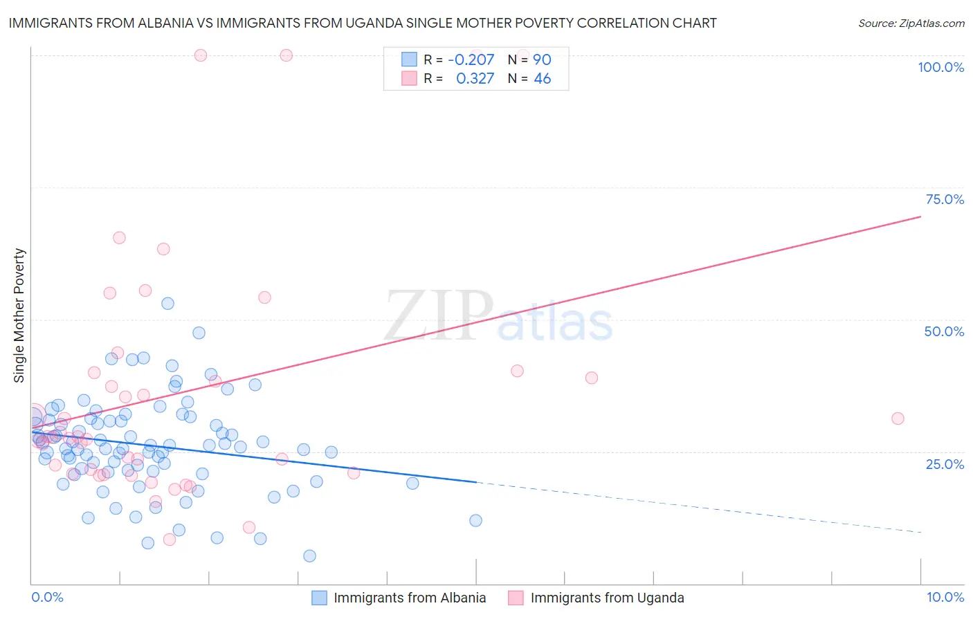 Immigrants from Albania vs Immigrants from Uganda Single Mother Poverty