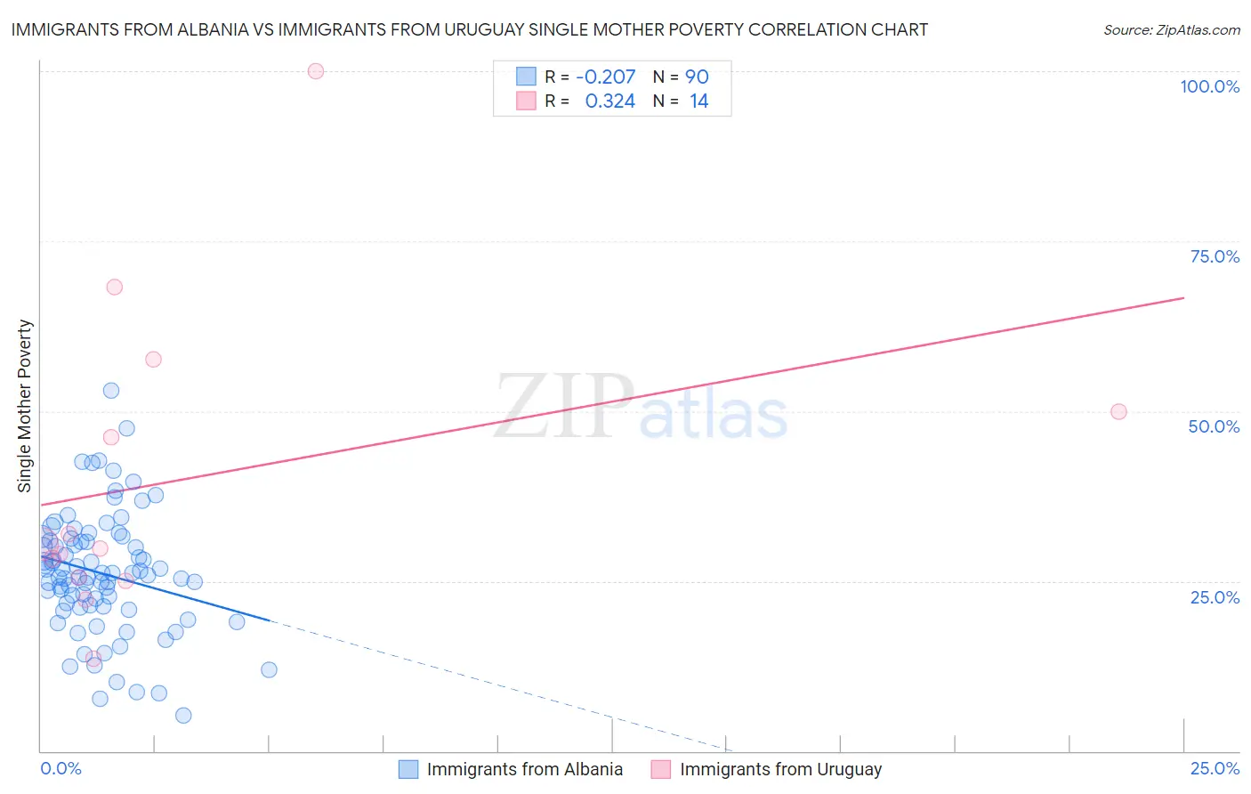 Immigrants from Albania vs Immigrants from Uruguay Single Mother Poverty