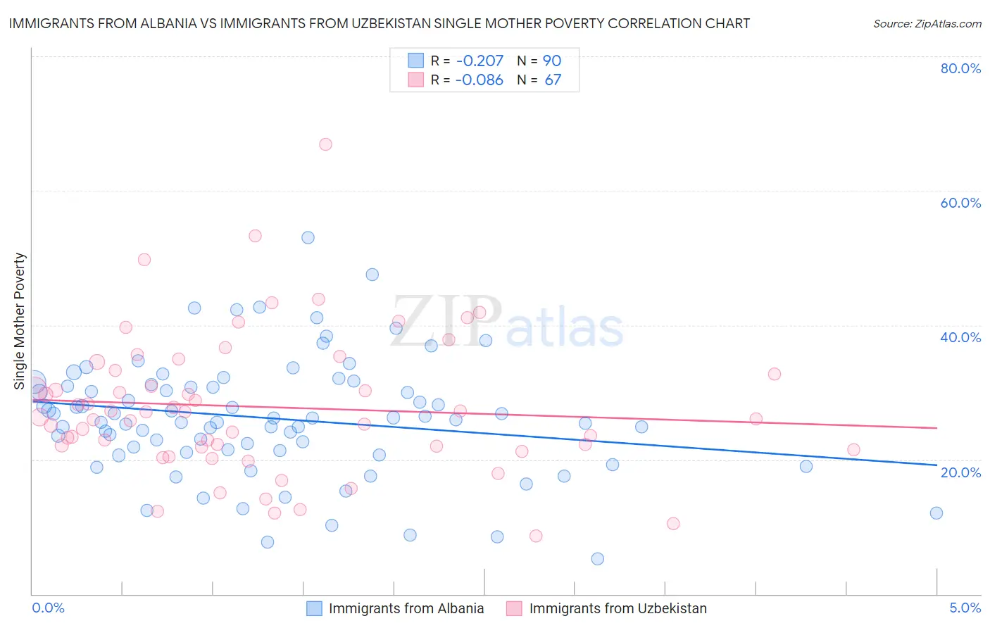 Immigrants from Albania vs Immigrants from Uzbekistan Single Mother Poverty