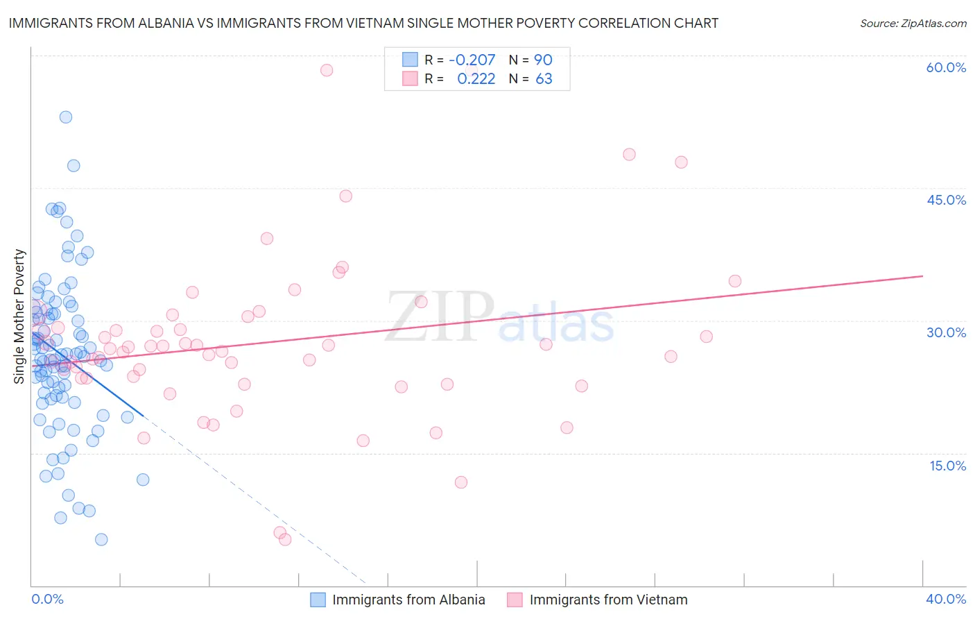 Immigrants from Albania vs Immigrants from Vietnam Single Mother Poverty