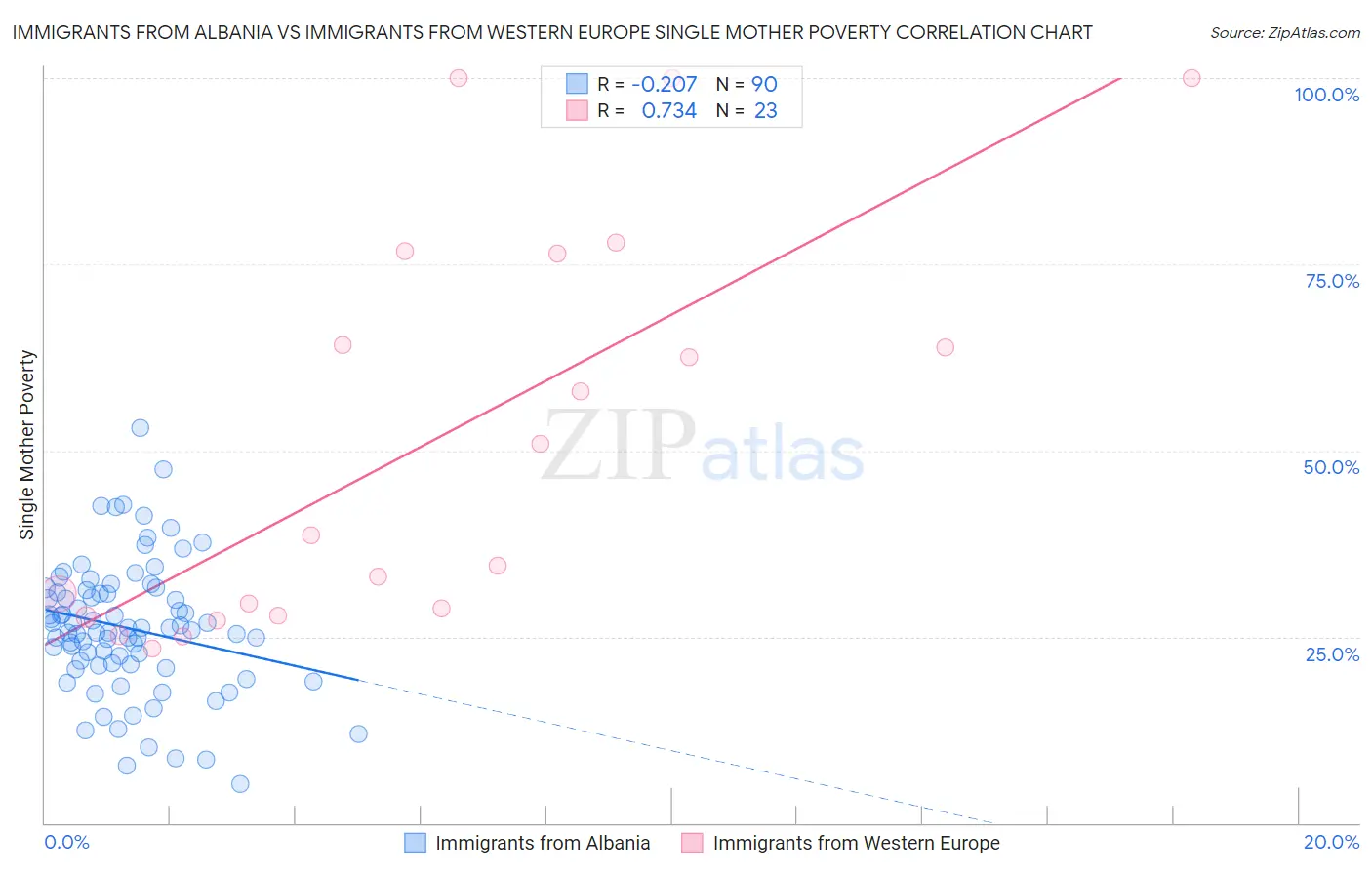 Immigrants from Albania vs Immigrants from Western Europe Single Mother Poverty