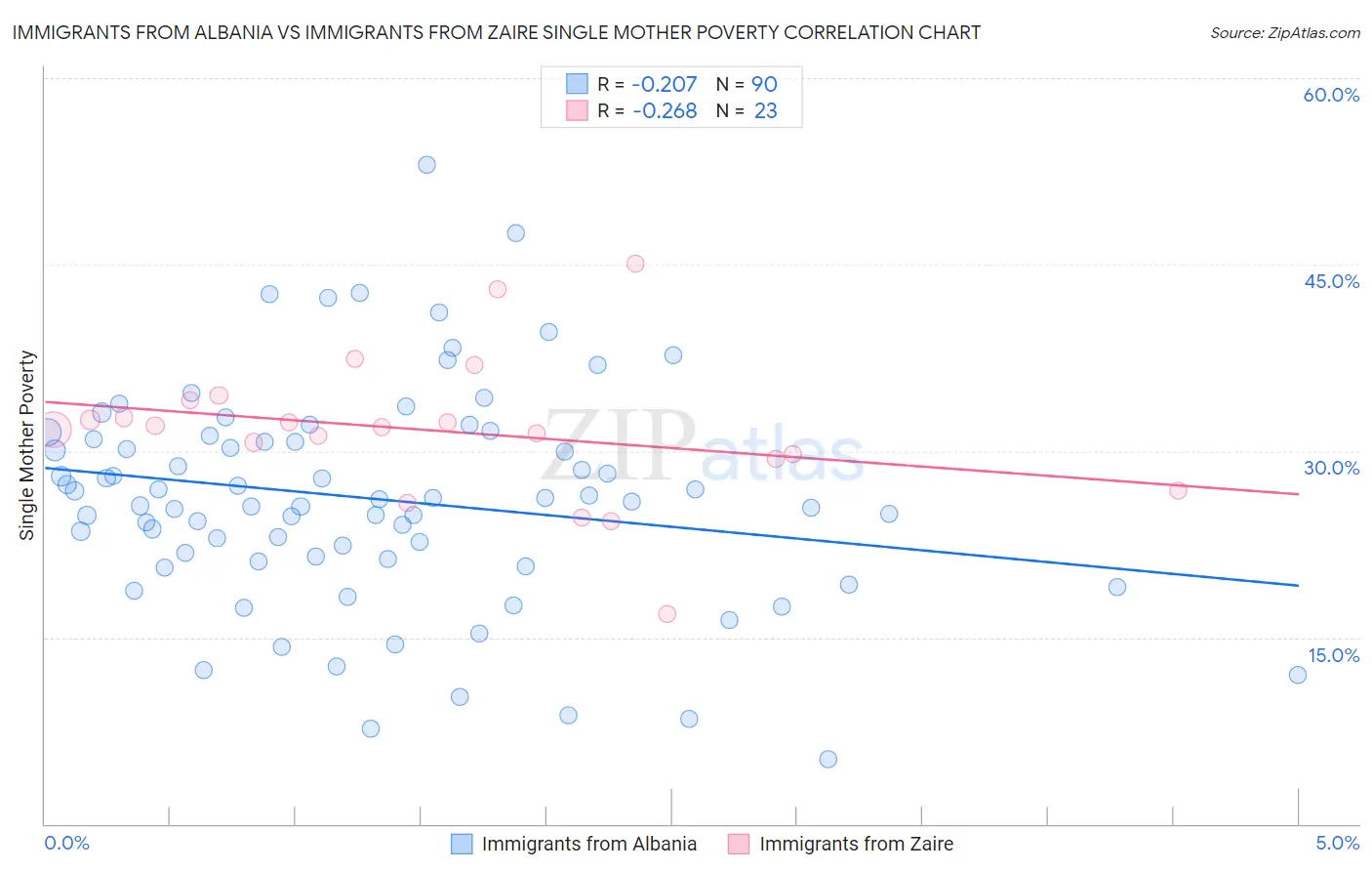 Immigrants from Albania vs Immigrants from Zaire Single Mother Poverty