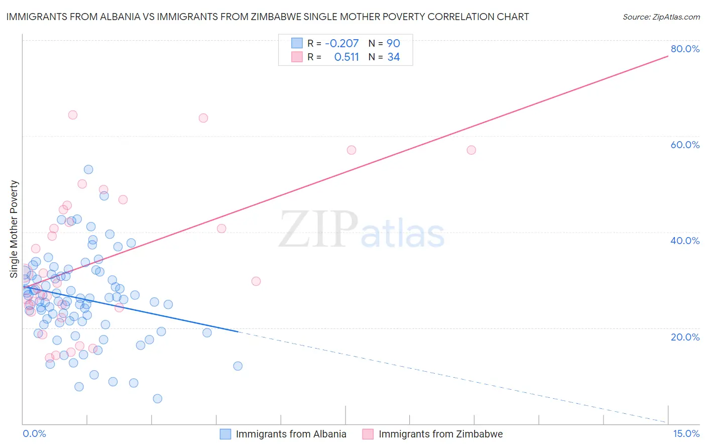 Immigrants from Albania vs Immigrants from Zimbabwe Single Mother Poverty