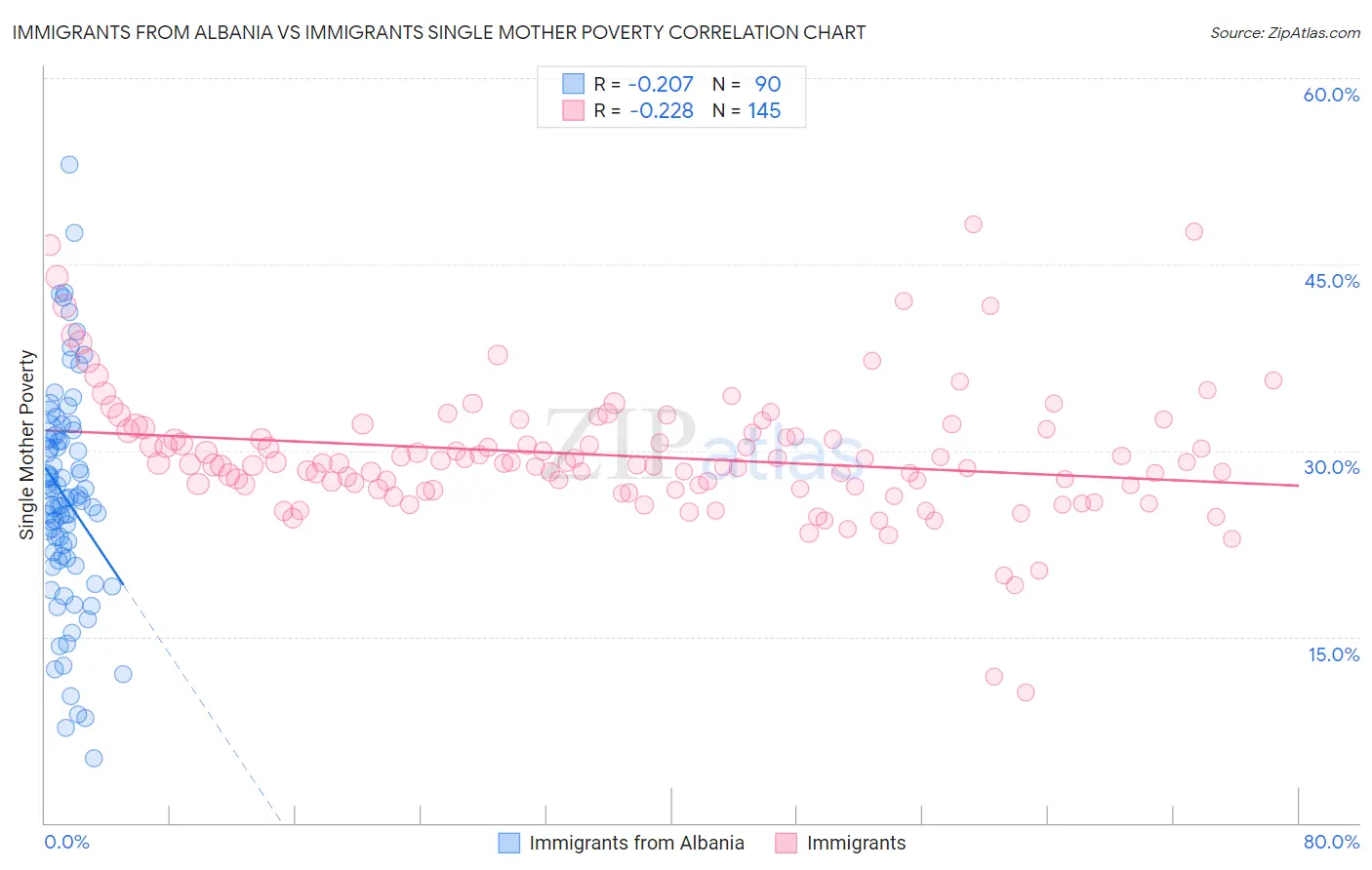 Immigrants from Albania vs Immigrants Single Mother Poverty