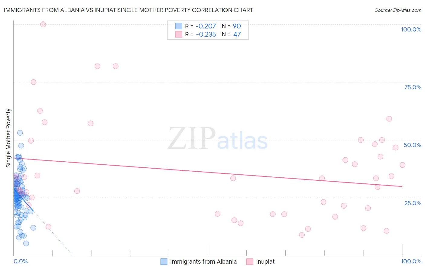 Immigrants from Albania vs Inupiat Single Mother Poverty