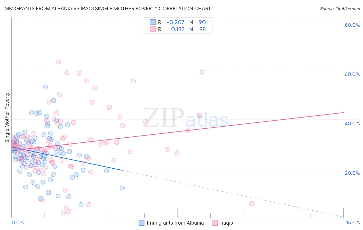 Immigrants from Albania vs Iraqi Single Mother Poverty
