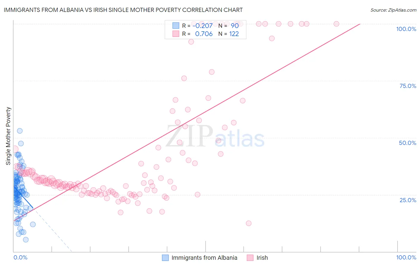 Immigrants from Albania vs Irish Single Mother Poverty