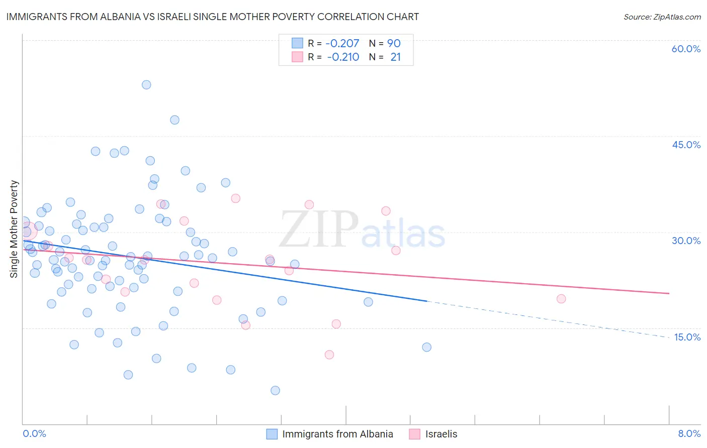Immigrants from Albania vs Israeli Single Mother Poverty