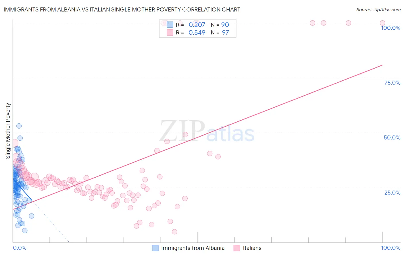 Immigrants from Albania vs Italian Single Mother Poverty