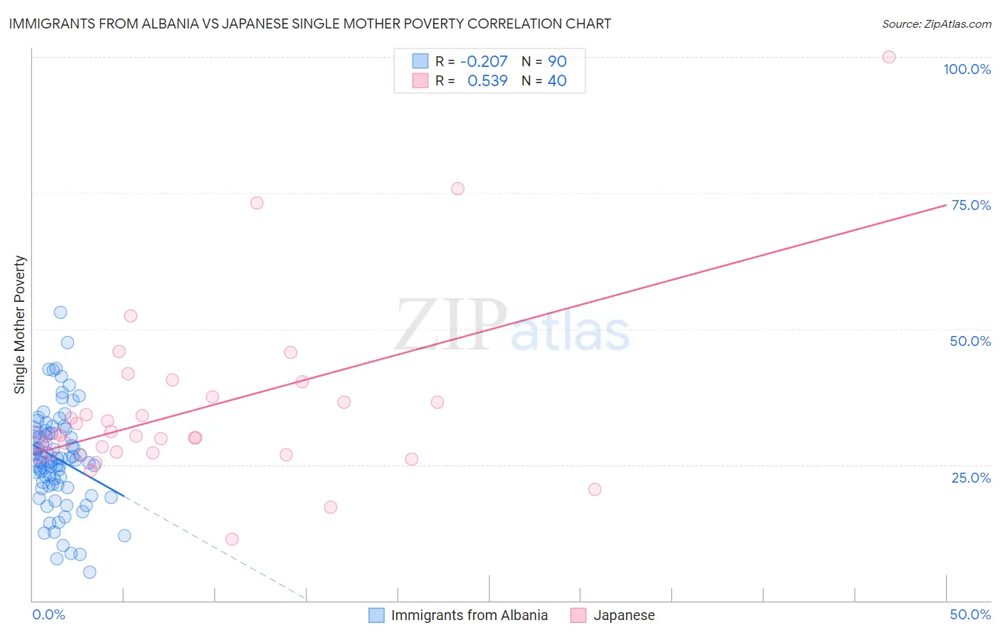 Immigrants from Albania vs Japanese Single Mother Poverty