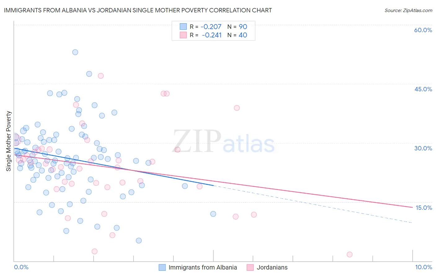 Immigrants from Albania vs Jordanian Single Mother Poverty