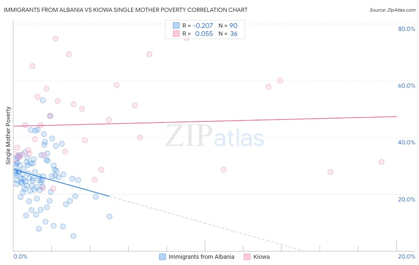 Immigrants from Albania vs Kiowa Single Mother Poverty
