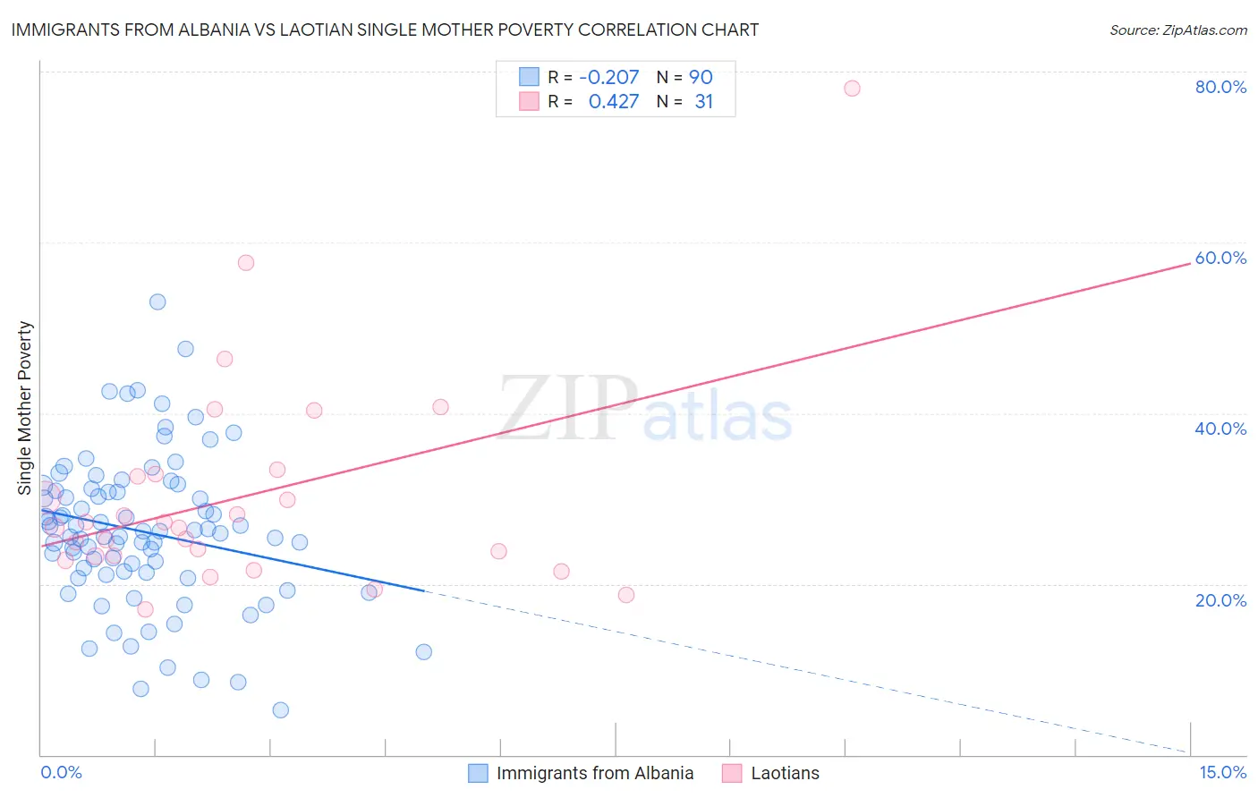 Immigrants from Albania vs Laotian Single Mother Poverty