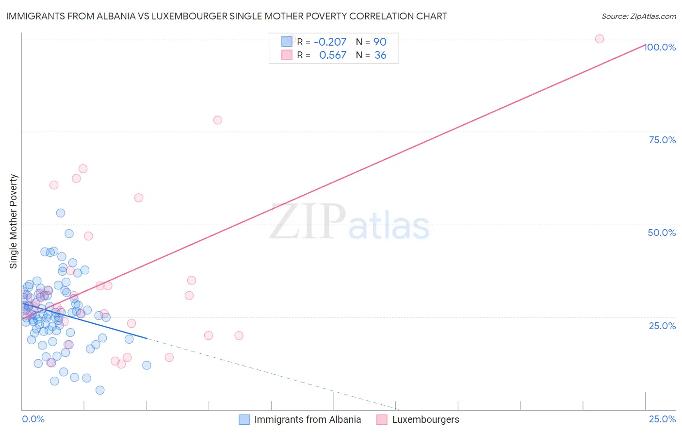 Immigrants from Albania vs Luxembourger Single Mother Poverty
