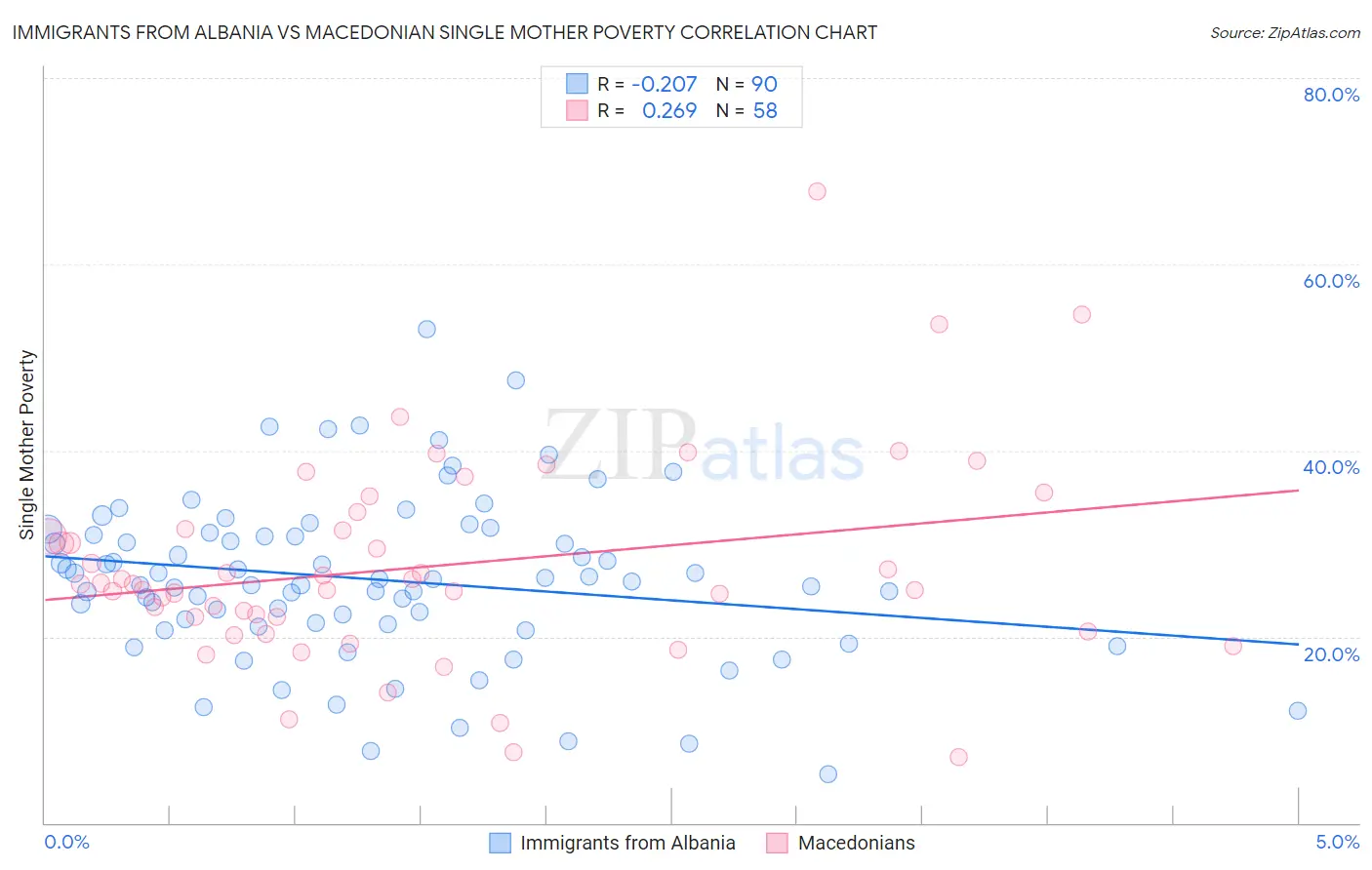 Immigrants from Albania vs Macedonian Single Mother Poverty