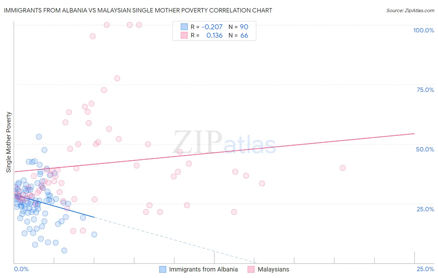 Immigrants from Albania vs Malaysian Single Mother Poverty