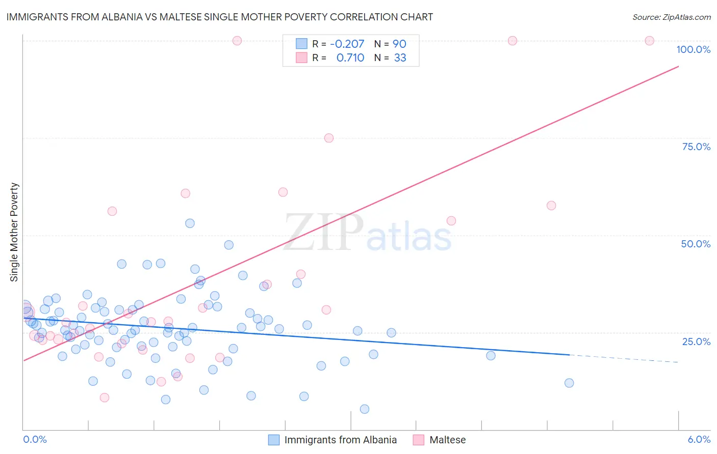 Immigrants from Albania vs Maltese Single Mother Poverty