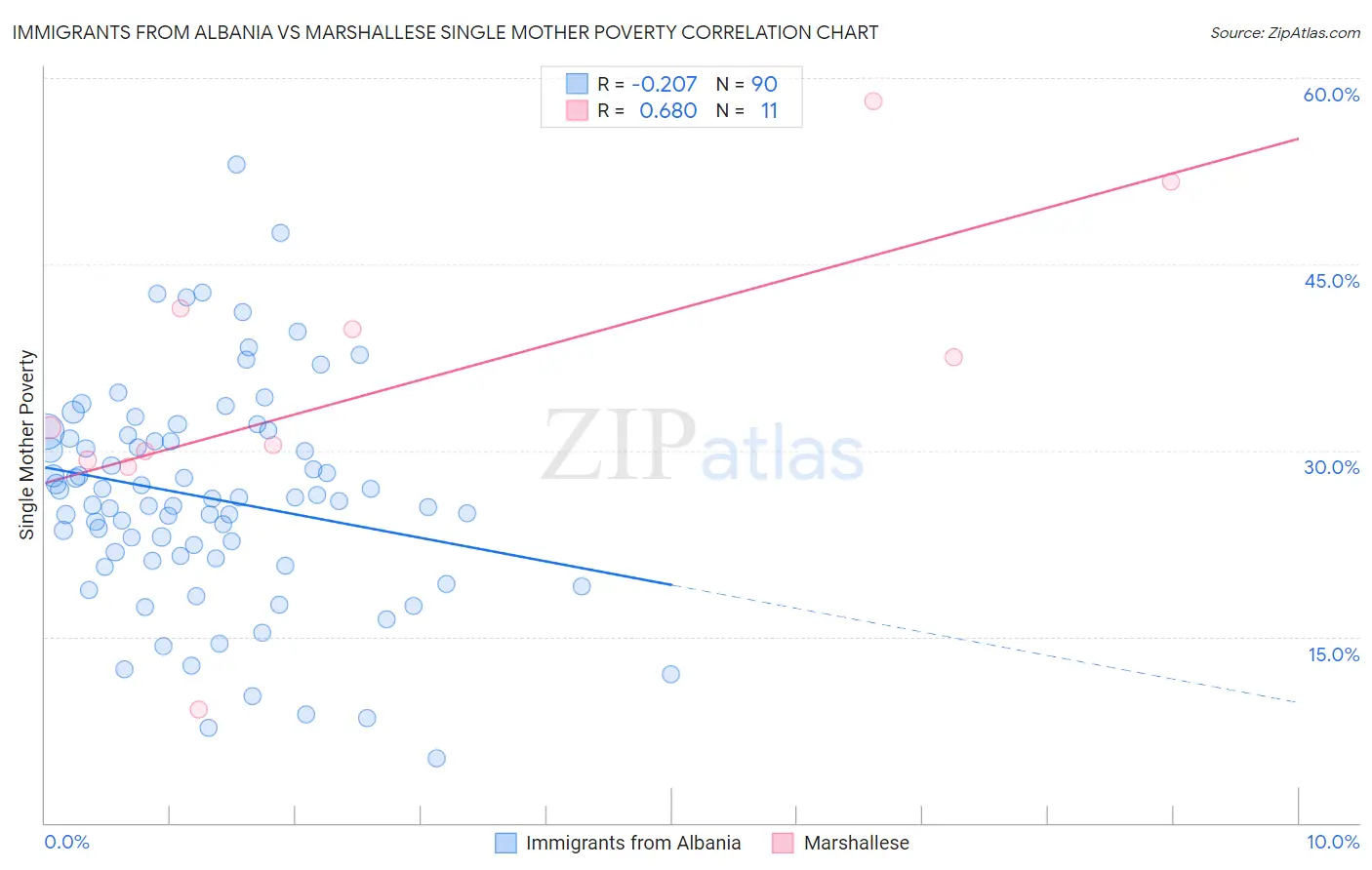 Immigrants from Albania vs Marshallese Single Mother Poverty