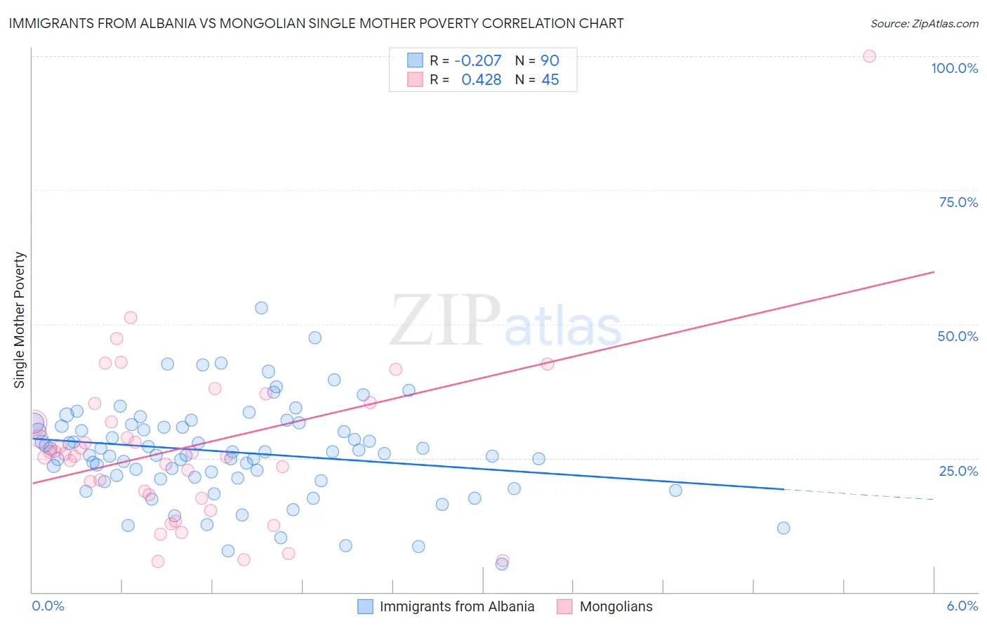 Immigrants from Albania vs Mongolian Single Mother Poverty