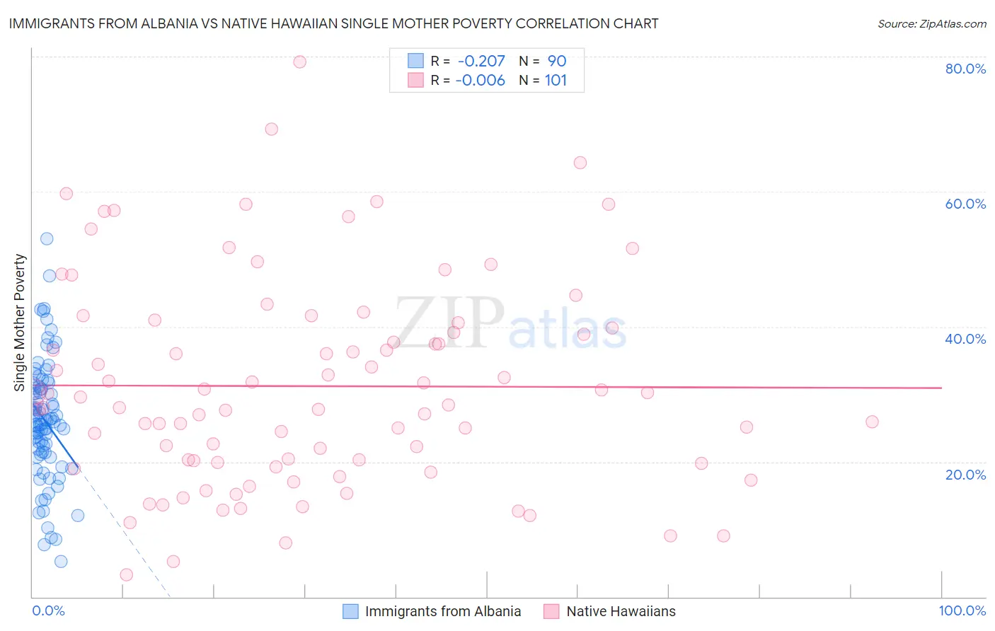 Immigrants from Albania vs Native Hawaiian Single Mother Poverty