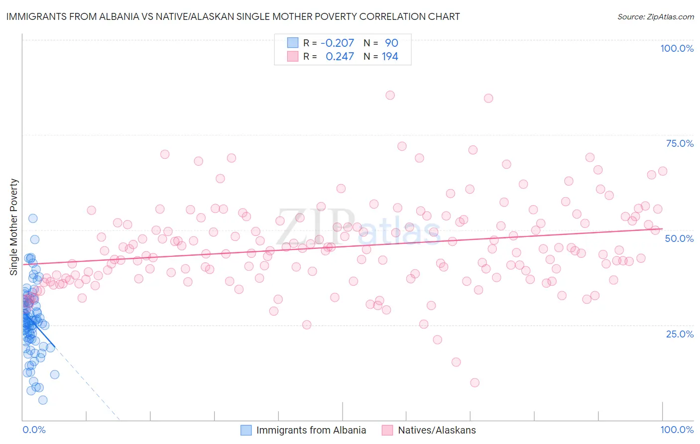 Immigrants from Albania vs Native/Alaskan Single Mother Poverty