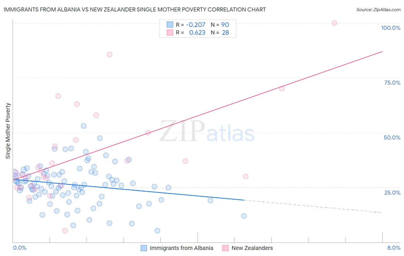 Immigrants from Albania vs New Zealander Single Mother Poverty