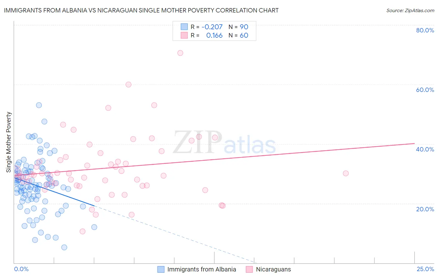 Immigrants from Albania vs Nicaraguan Single Mother Poverty